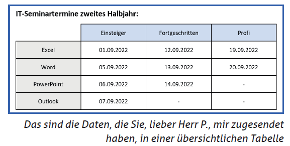 Das sind die Daten, die Sie, lieber Herr P., mir zugesendet haben, in einer übersichtlichen Tabelle